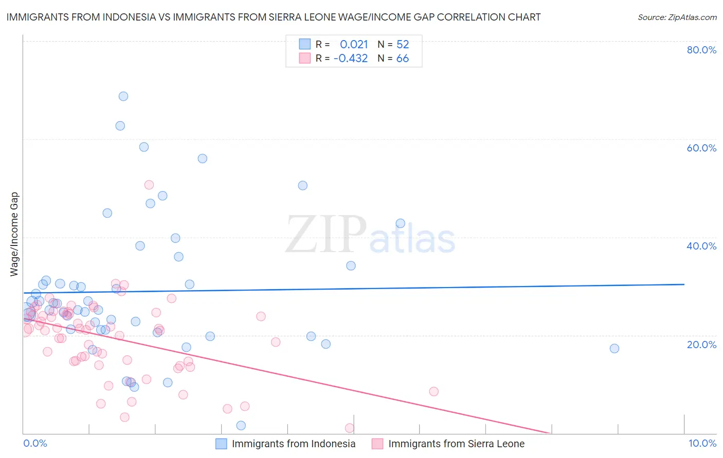Immigrants from Indonesia vs Immigrants from Sierra Leone Wage/Income Gap