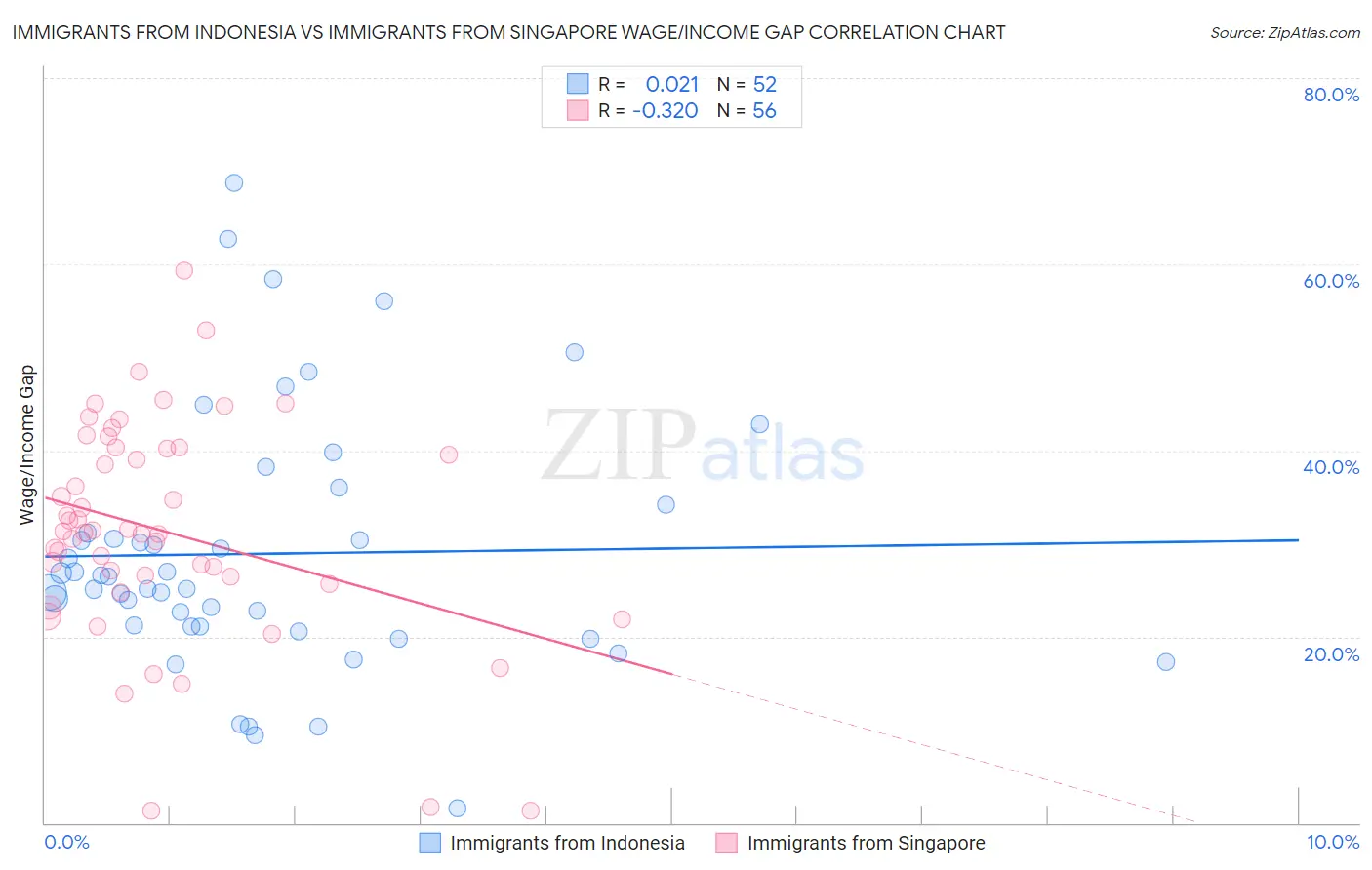 Immigrants from Indonesia vs Immigrants from Singapore Wage/Income Gap
