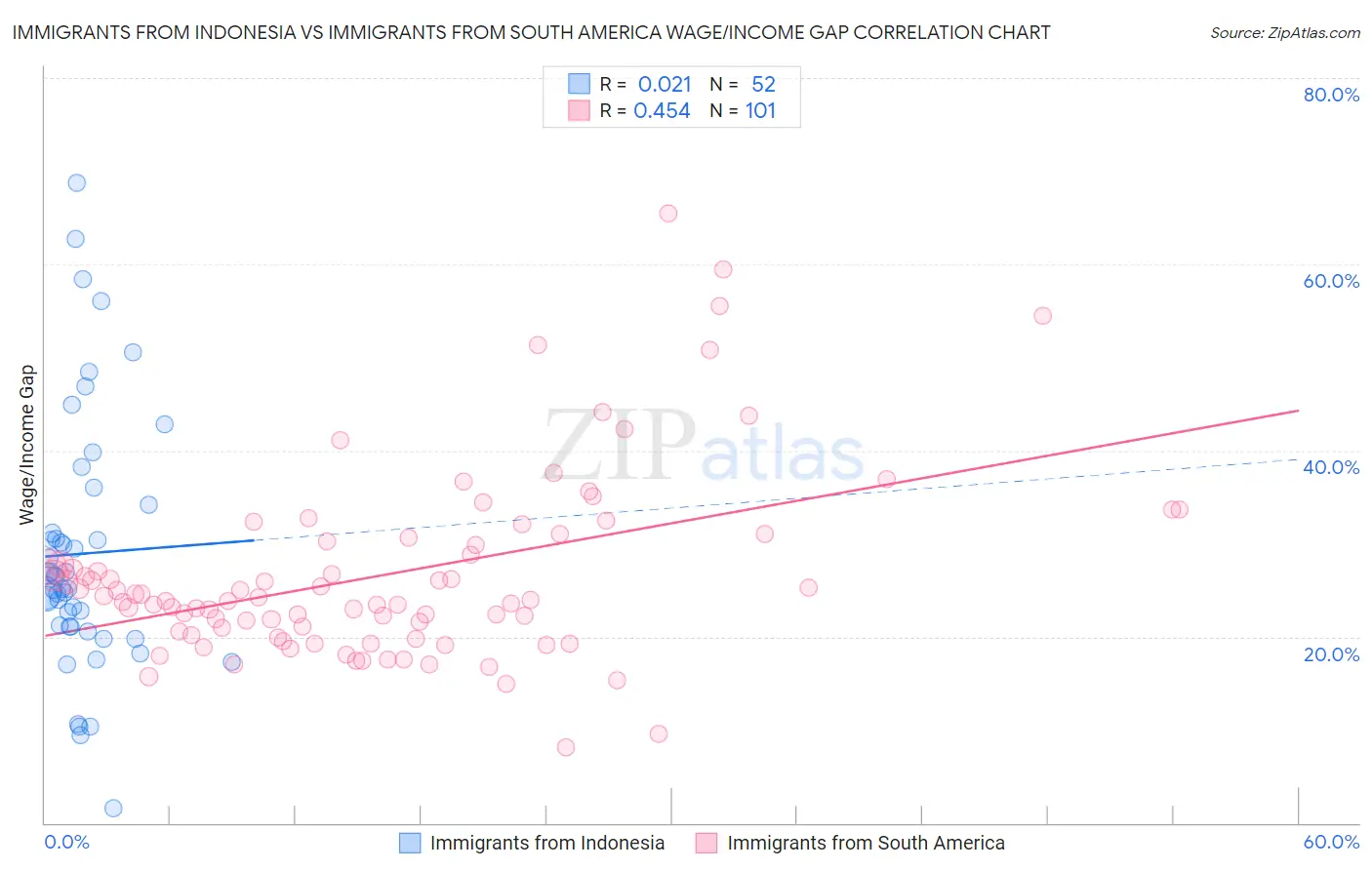 Immigrants from Indonesia vs Immigrants from South America Wage/Income Gap