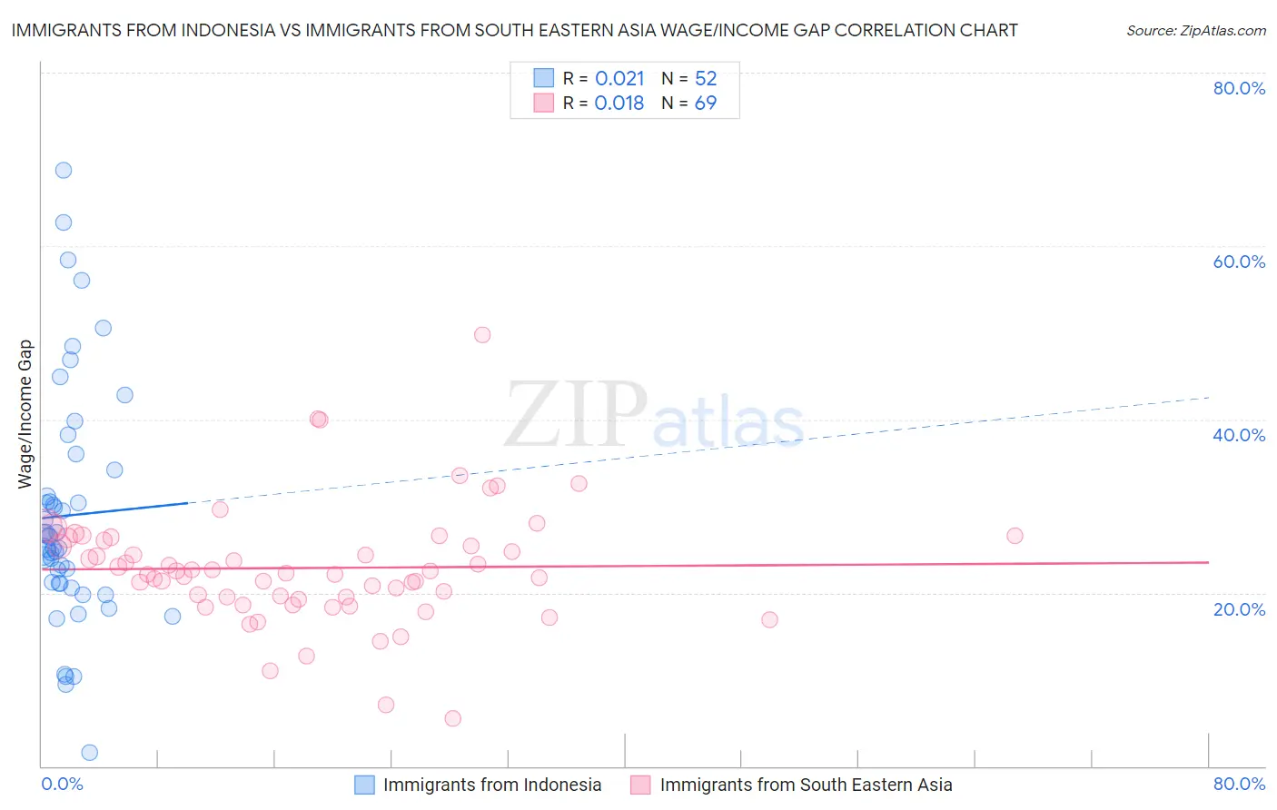 Immigrants from Indonesia vs Immigrants from South Eastern Asia Wage/Income Gap