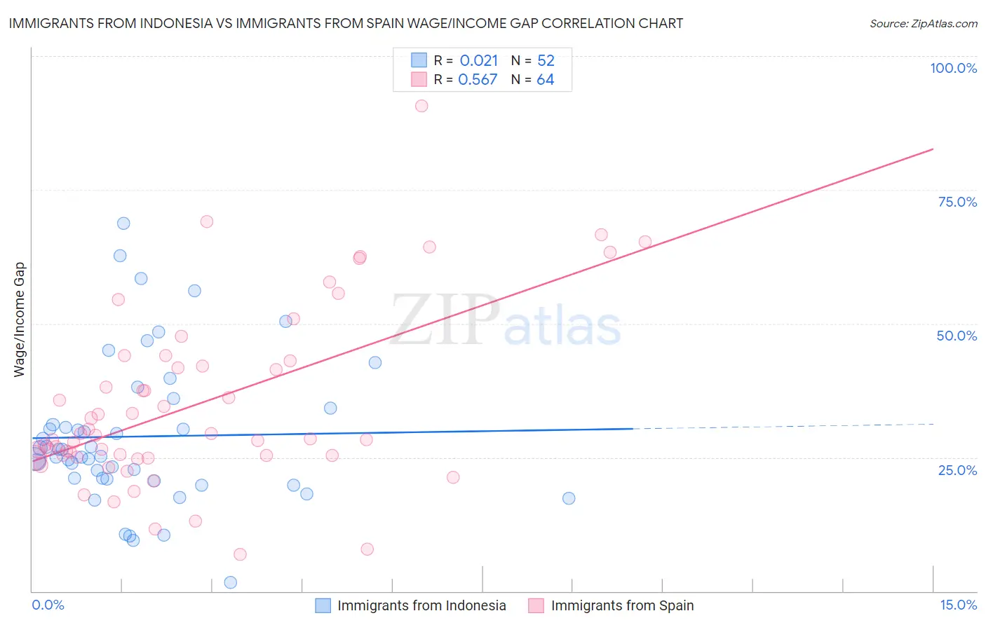 Immigrants from Indonesia vs Immigrants from Spain Wage/Income Gap