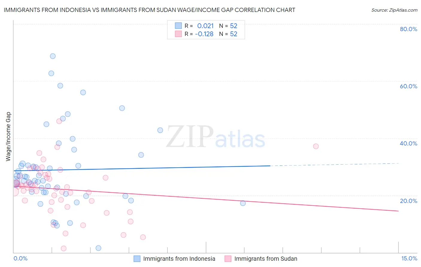 Immigrants from Indonesia vs Immigrants from Sudan Wage/Income Gap