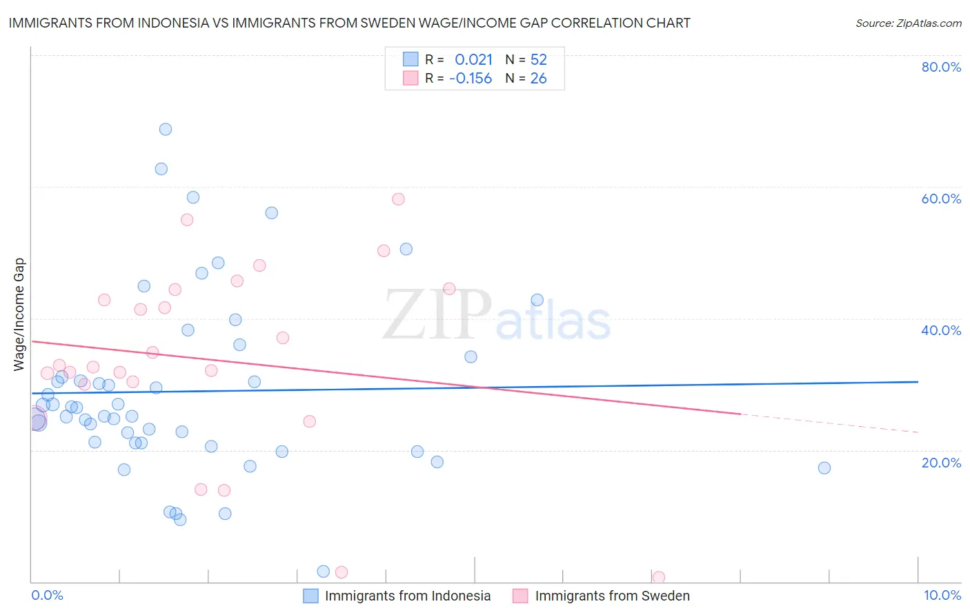 Immigrants from Indonesia vs Immigrants from Sweden Wage/Income Gap