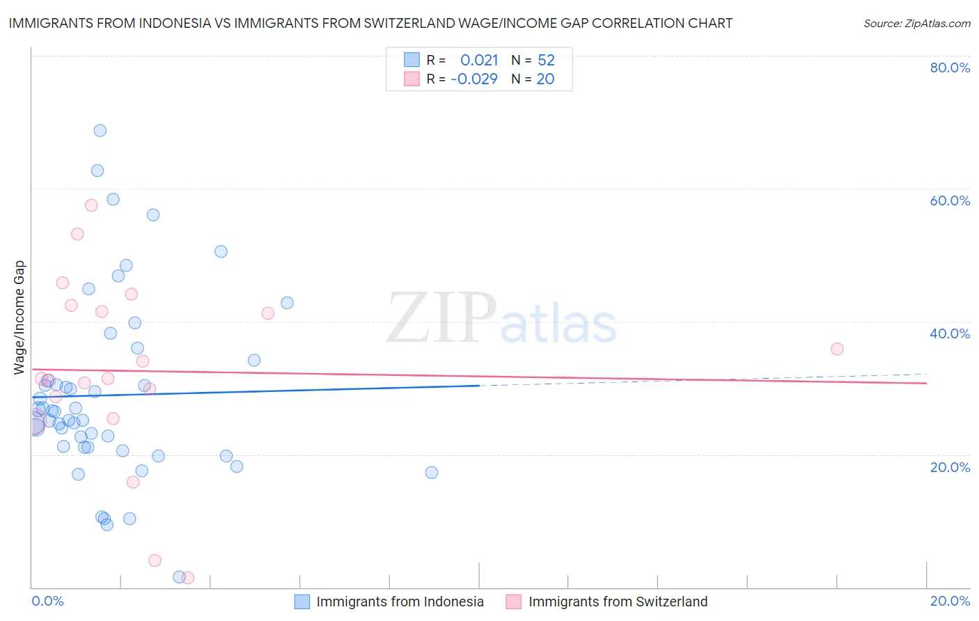 Immigrants from Indonesia vs Immigrants from Switzerland Wage/Income Gap