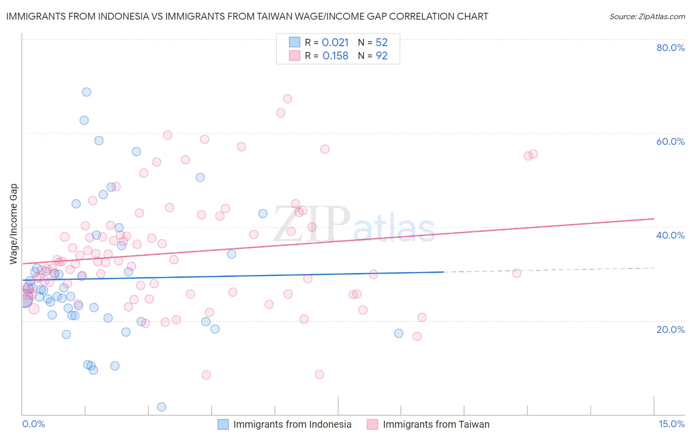 Immigrants from Indonesia vs Immigrants from Taiwan Wage/Income Gap