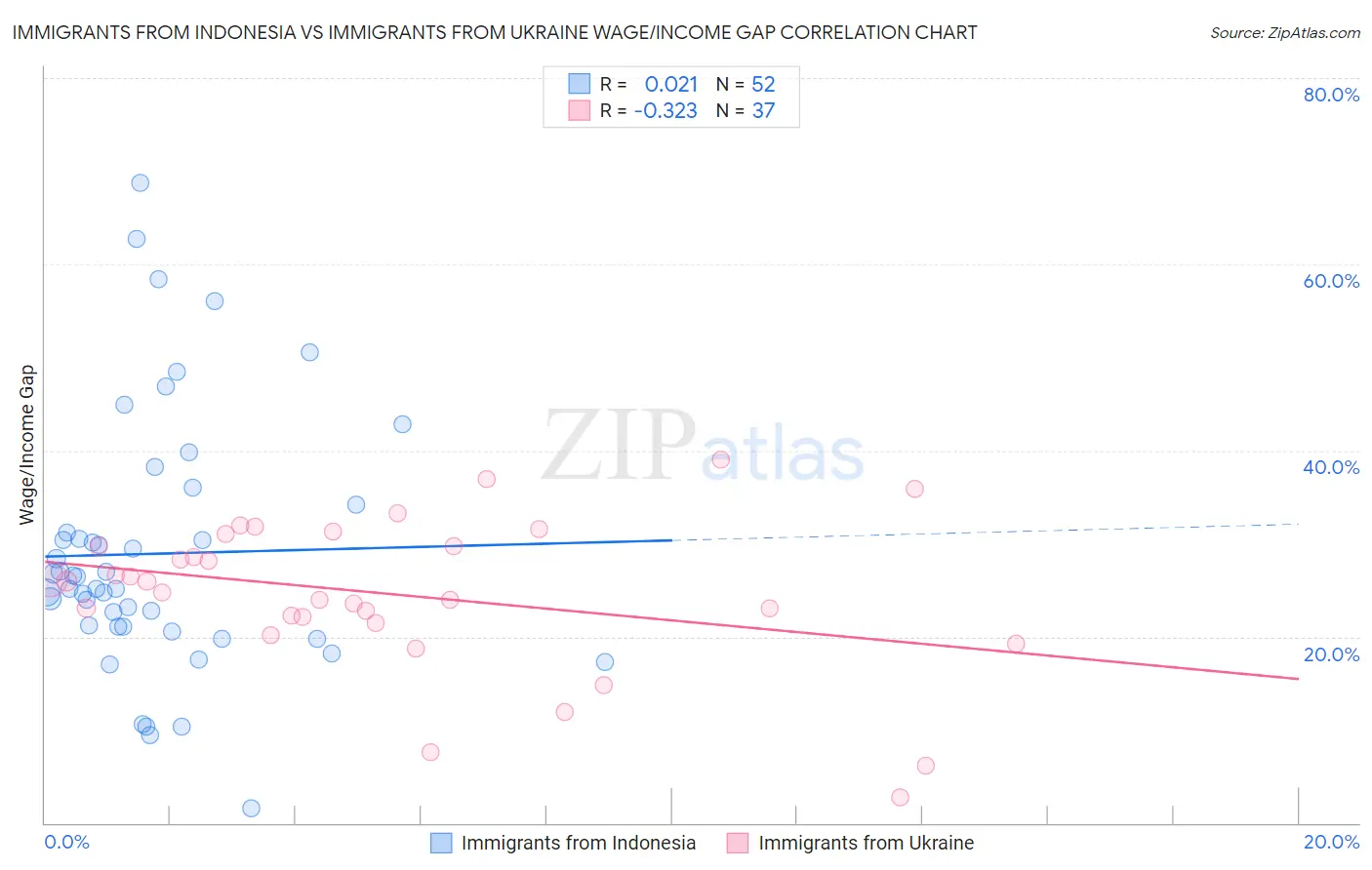 Immigrants from Indonesia vs Immigrants from Ukraine Wage/Income Gap