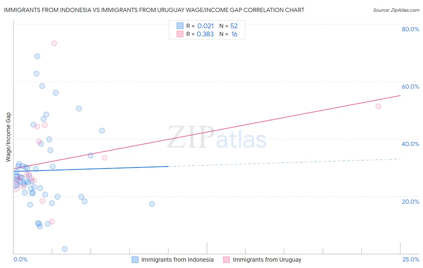 Immigrants from Indonesia vs Immigrants from Uruguay Wage/Income Gap