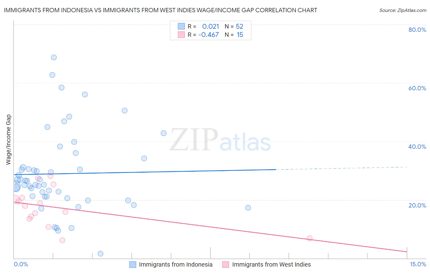 Immigrants from Indonesia vs Immigrants from West Indies Wage/Income Gap