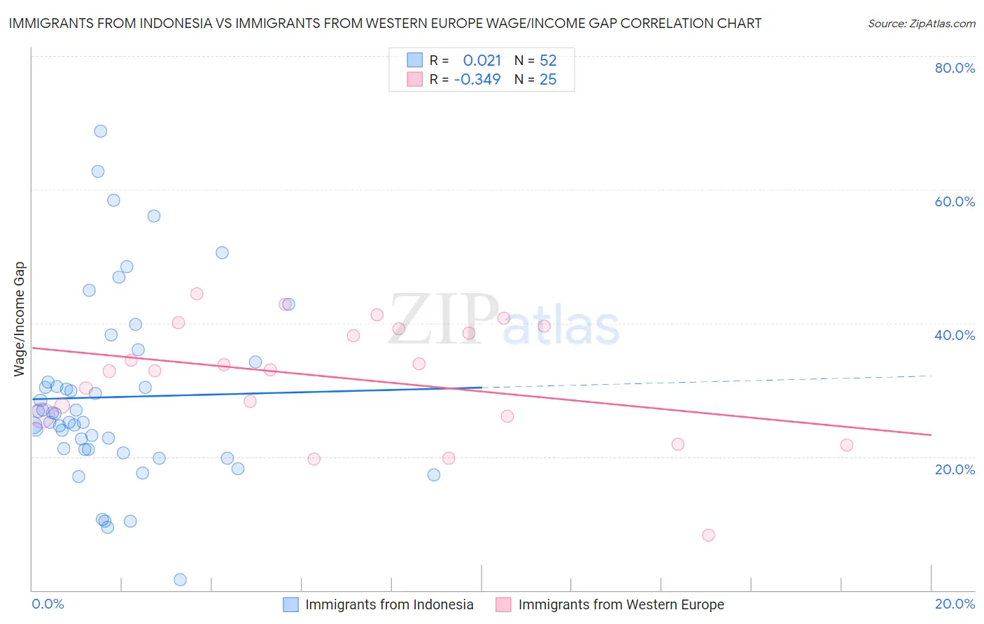 Immigrants from Indonesia vs Immigrants from Western Europe Wage/Income Gap