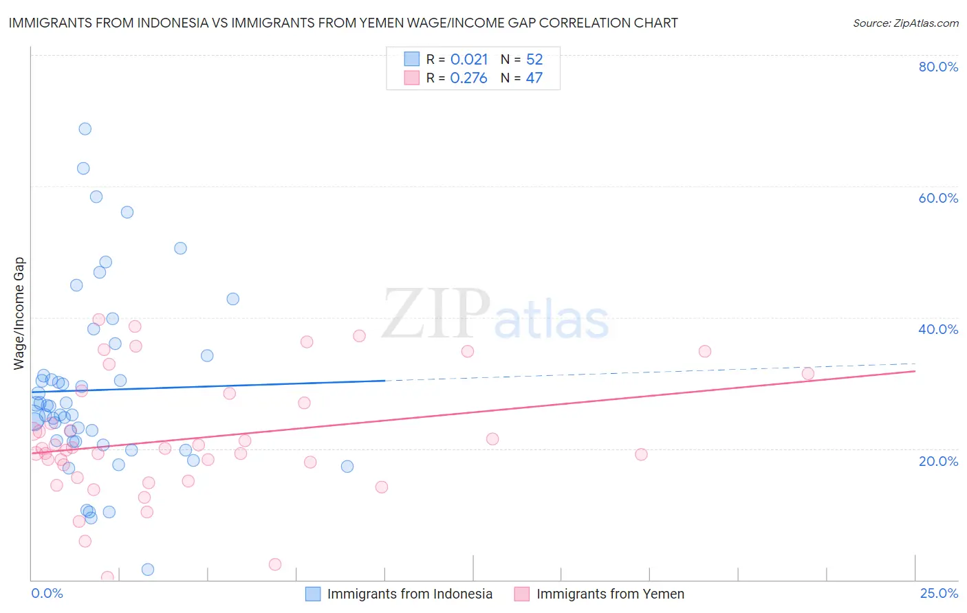 Immigrants from Indonesia vs Immigrants from Yemen Wage/Income Gap