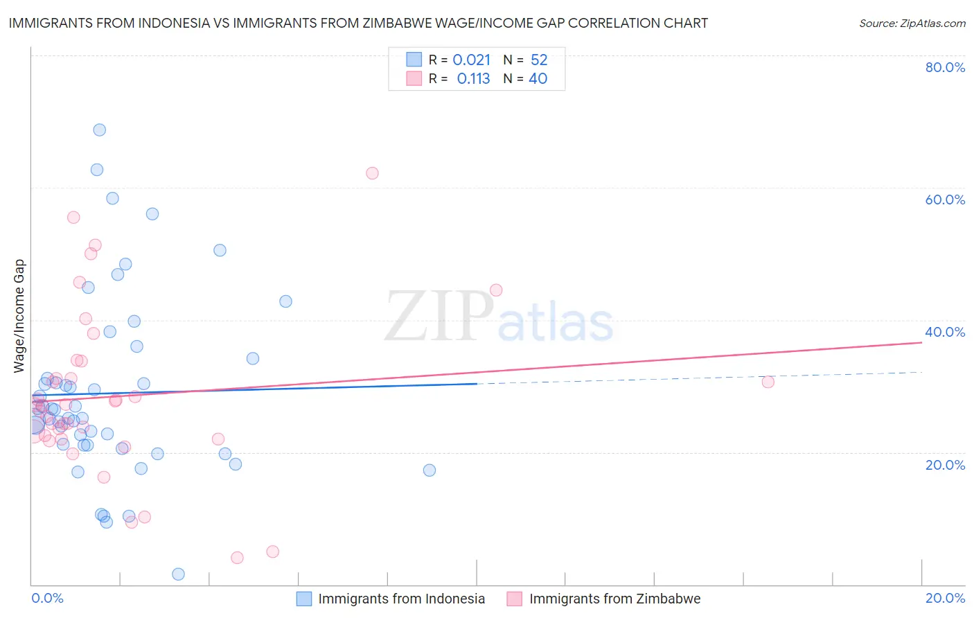 Immigrants from Indonesia vs Immigrants from Zimbabwe Wage/Income Gap