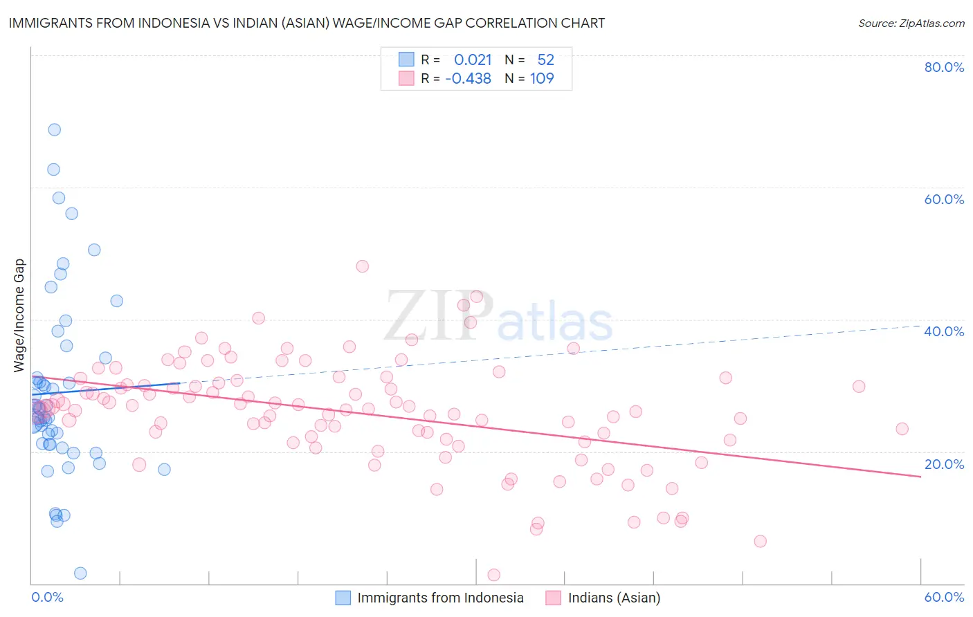 Immigrants from Indonesia vs Indian (Asian) Wage/Income Gap
