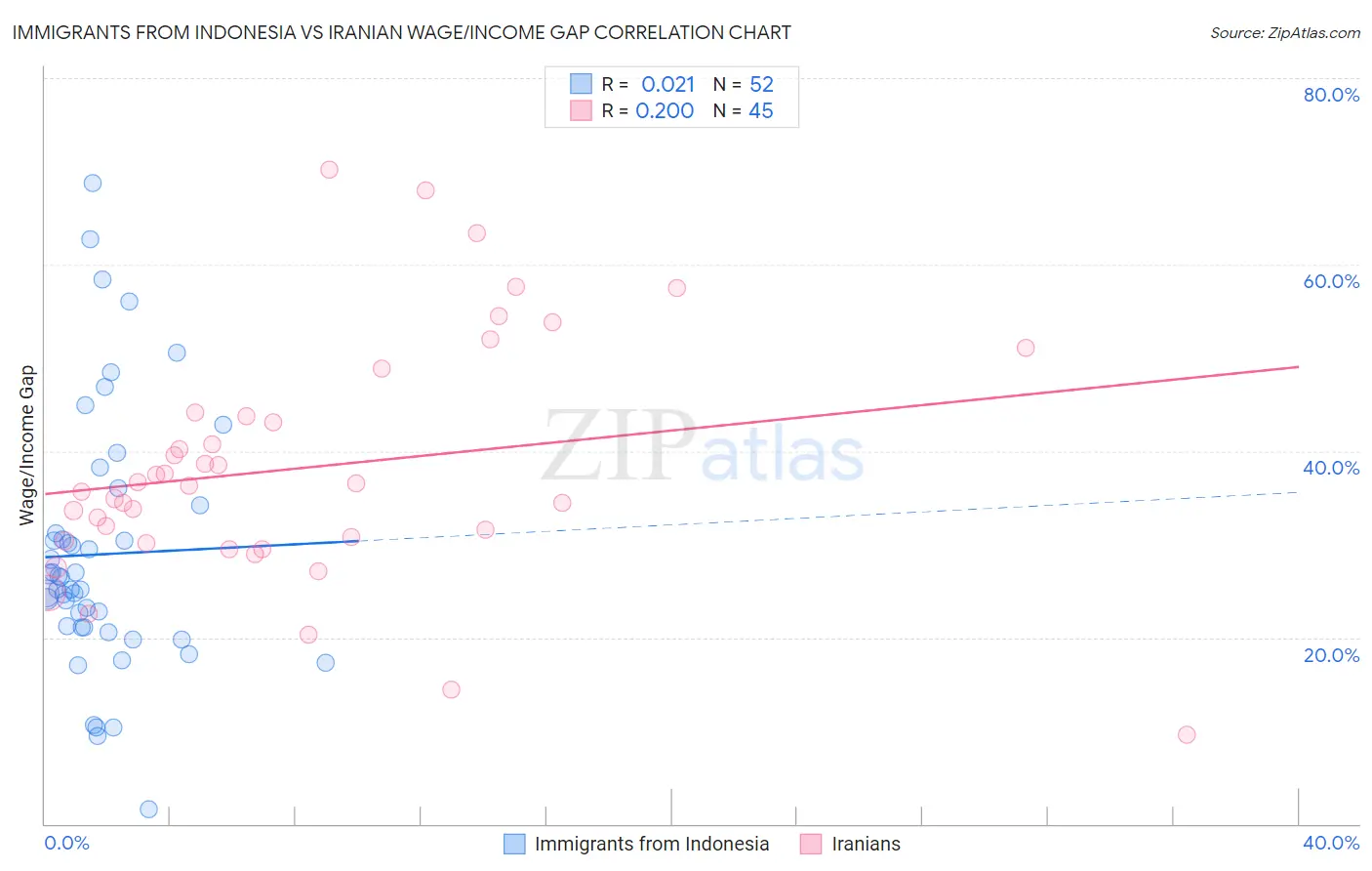 Immigrants from Indonesia vs Iranian Wage/Income Gap