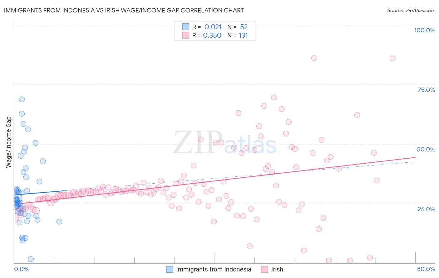 Immigrants from Indonesia vs Irish Wage/Income Gap
