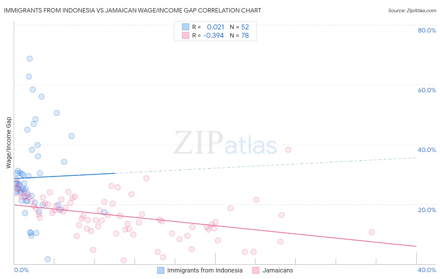 Immigrants from Indonesia vs Jamaican Wage/Income Gap
