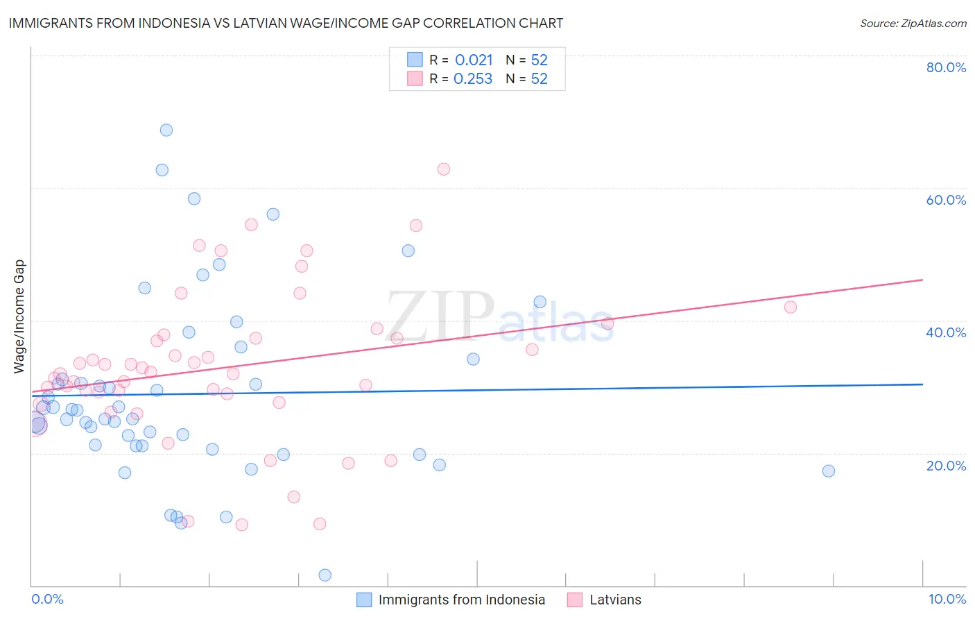 Immigrants from Indonesia vs Latvian Wage/Income Gap