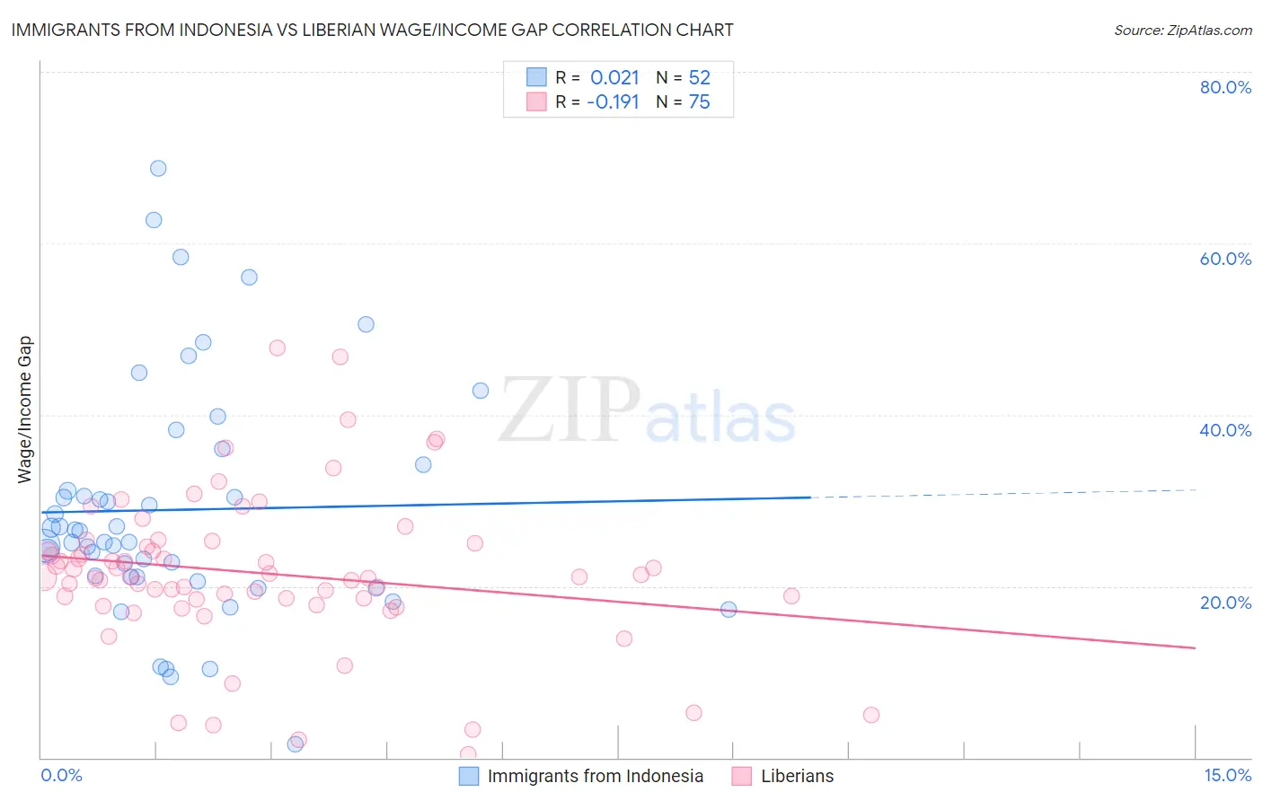 Immigrants from Indonesia vs Liberian Wage/Income Gap