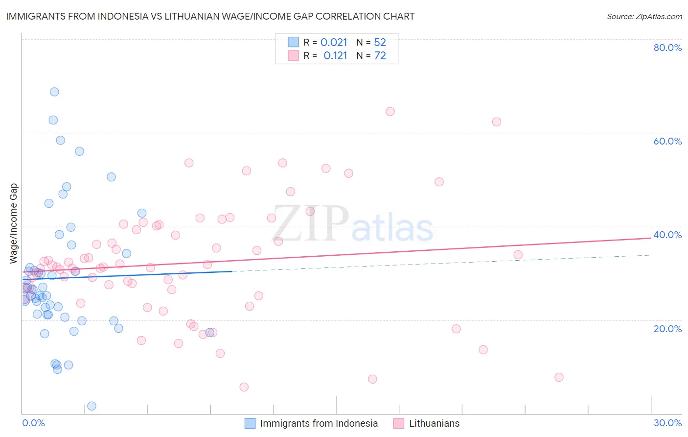 Immigrants from Indonesia vs Lithuanian Wage/Income Gap