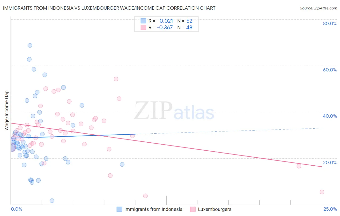 Immigrants from Indonesia vs Luxembourger Wage/Income Gap