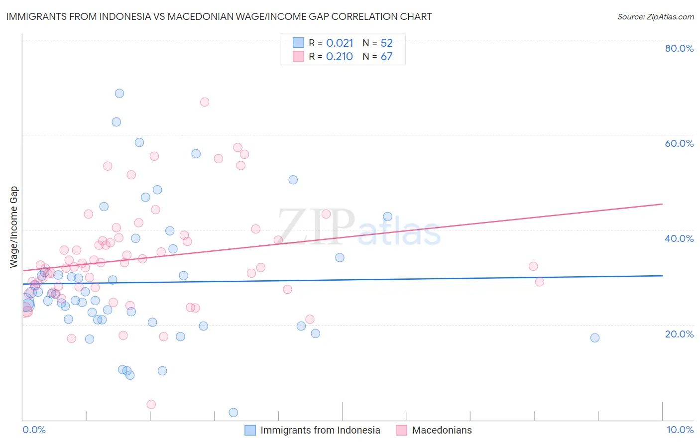 Immigrants from Indonesia vs Macedonian Wage/Income Gap