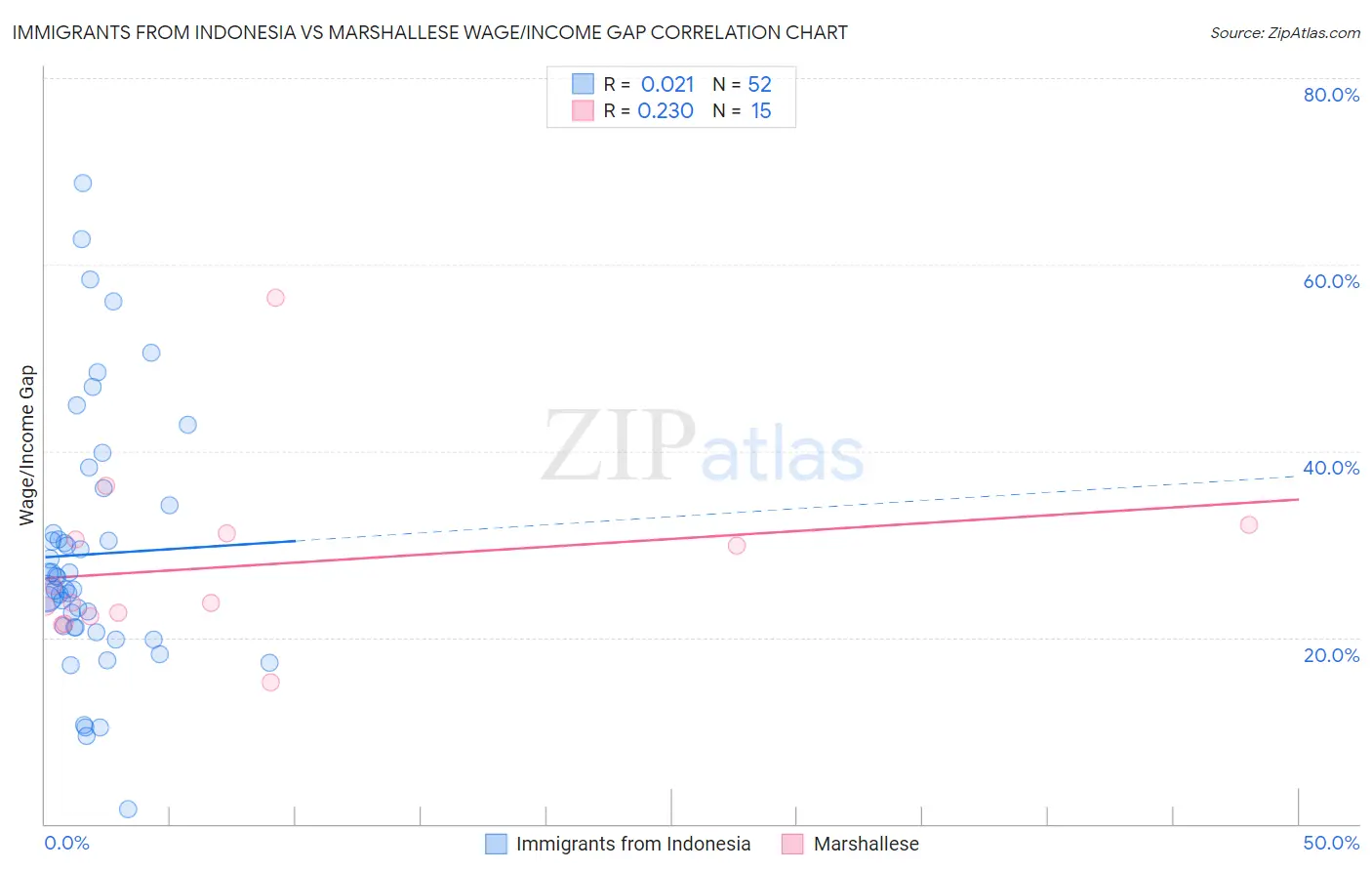 Immigrants from Indonesia vs Marshallese Wage/Income Gap