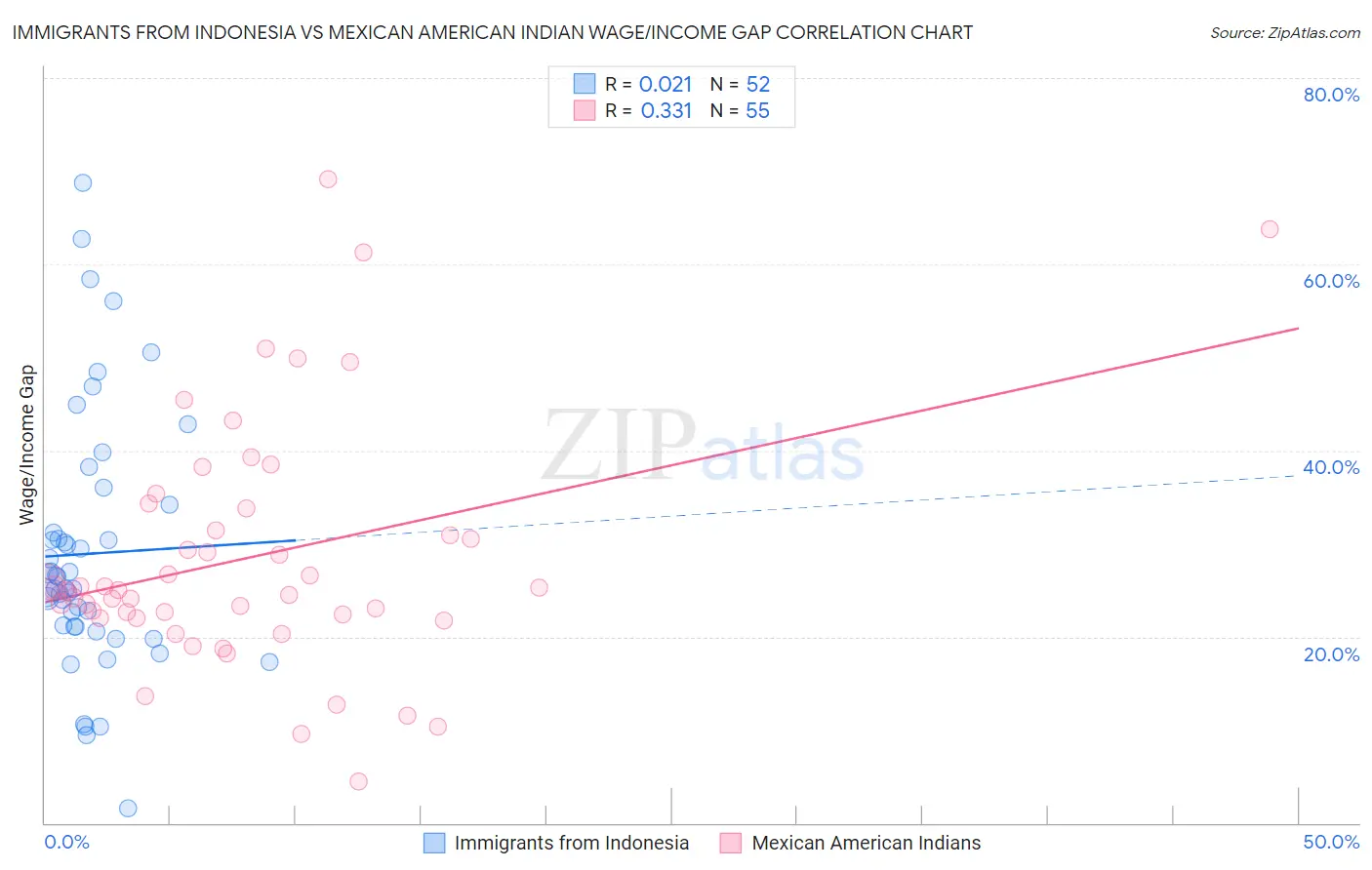 Immigrants from Indonesia vs Mexican American Indian Wage/Income Gap