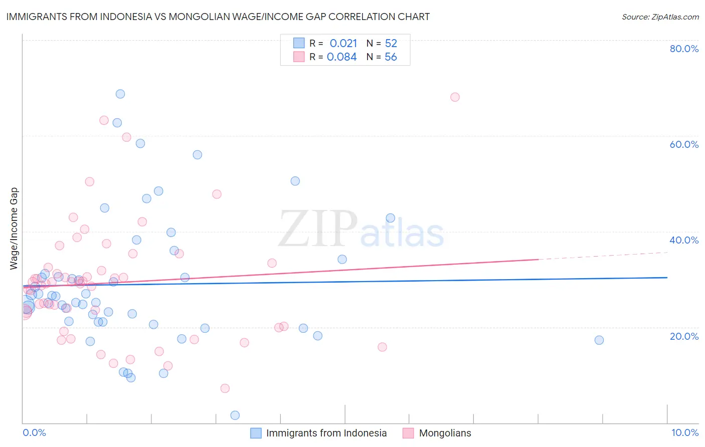 Immigrants from Indonesia vs Mongolian Wage/Income Gap