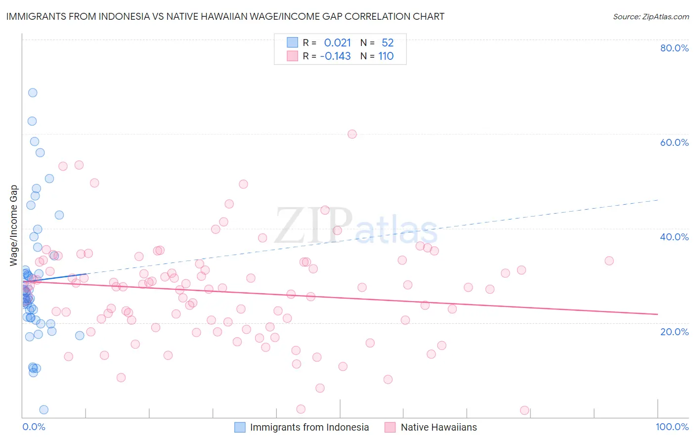 Immigrants from Indonesia vs Native Hawaiian Wage/Income Gap