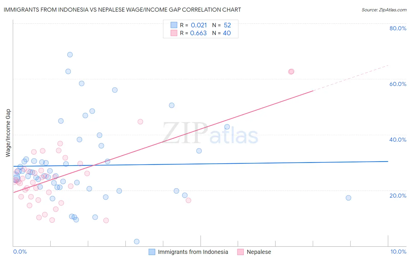 Immigrants from Indonesia vs Nepalese Wage/Income Gap