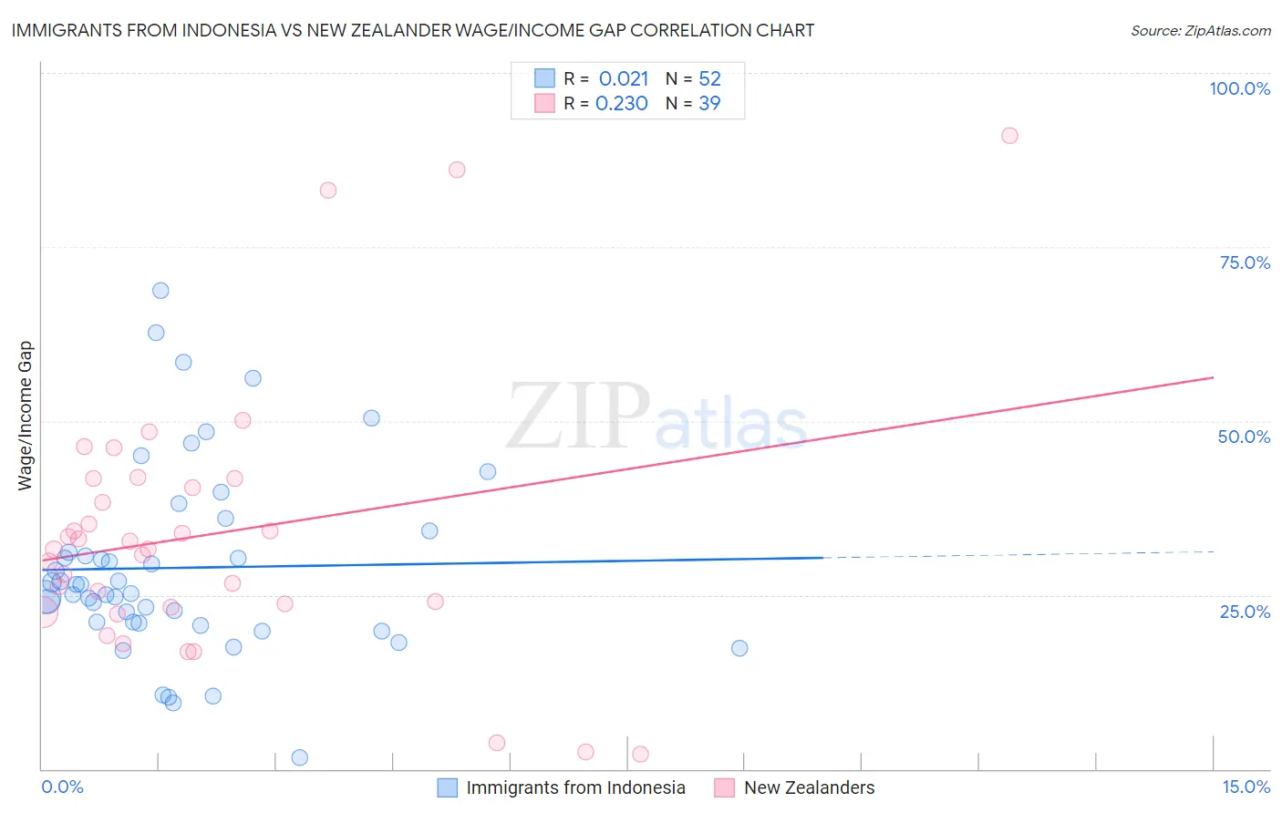 Immigrants from Indonesia vs New Zealander Wage/Income Gap