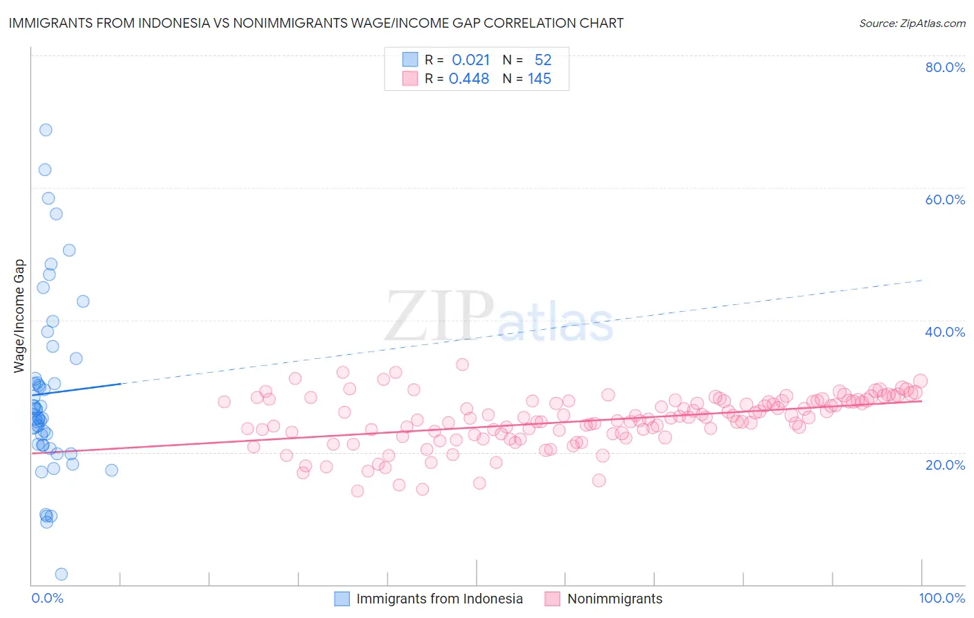 Immigrants from Indonesia vs Nonimmigrants Wage/Income Gap