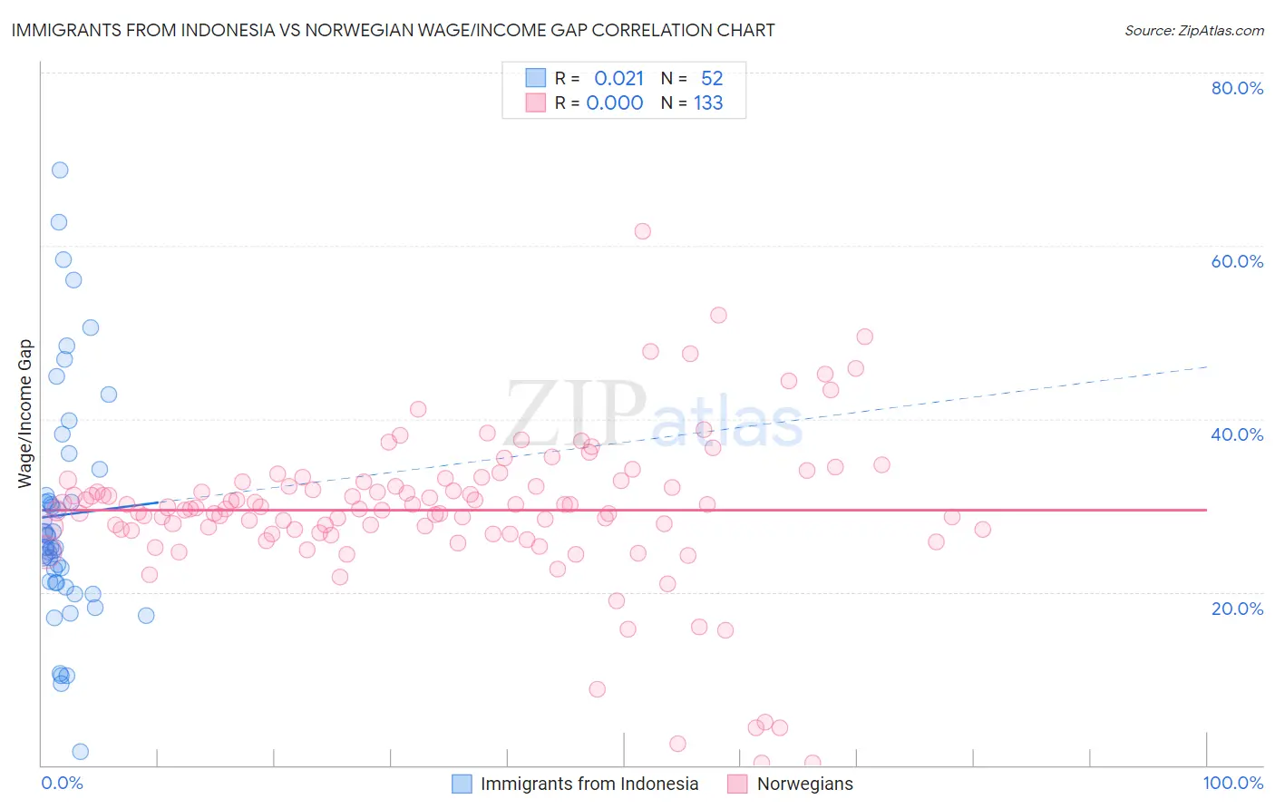 Immigrants from Indonesia vs Norwegian Wage/Income Gap