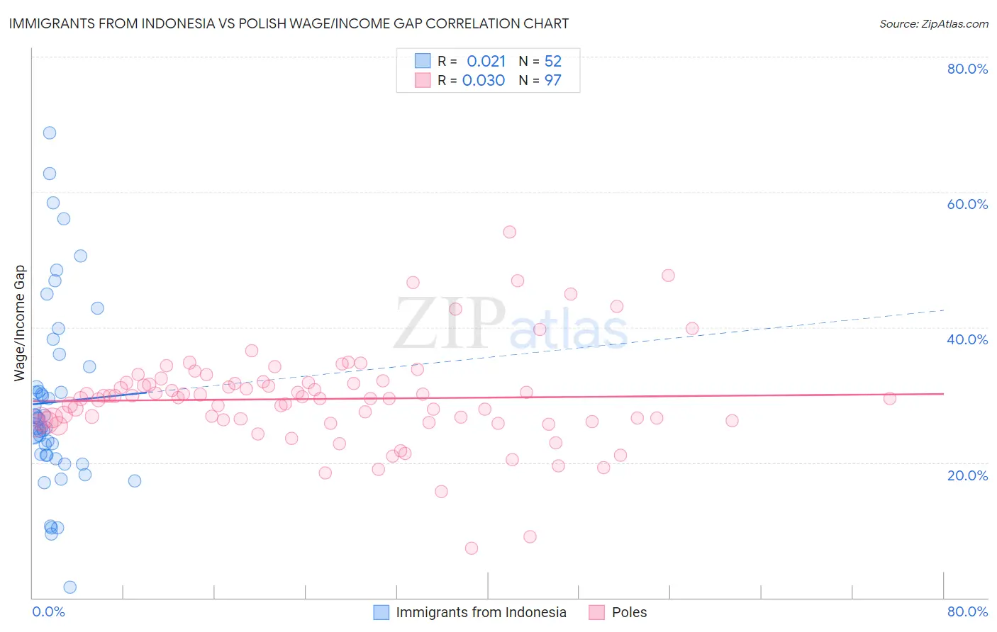 Immigrants from Indonesia vs Polish Wage/Income Gap