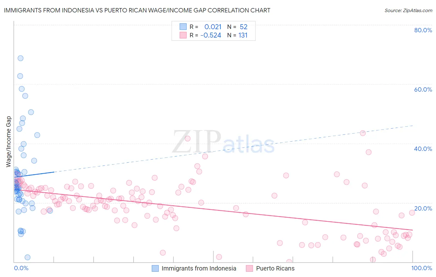 Immigrants from Indonesia vs Puerto Rican Wage/Income Gap