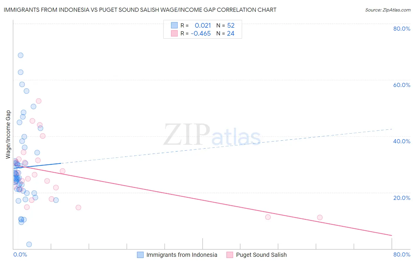 Immigrants from Indonesia vs Puget Sound Salish Wage/Income Gap