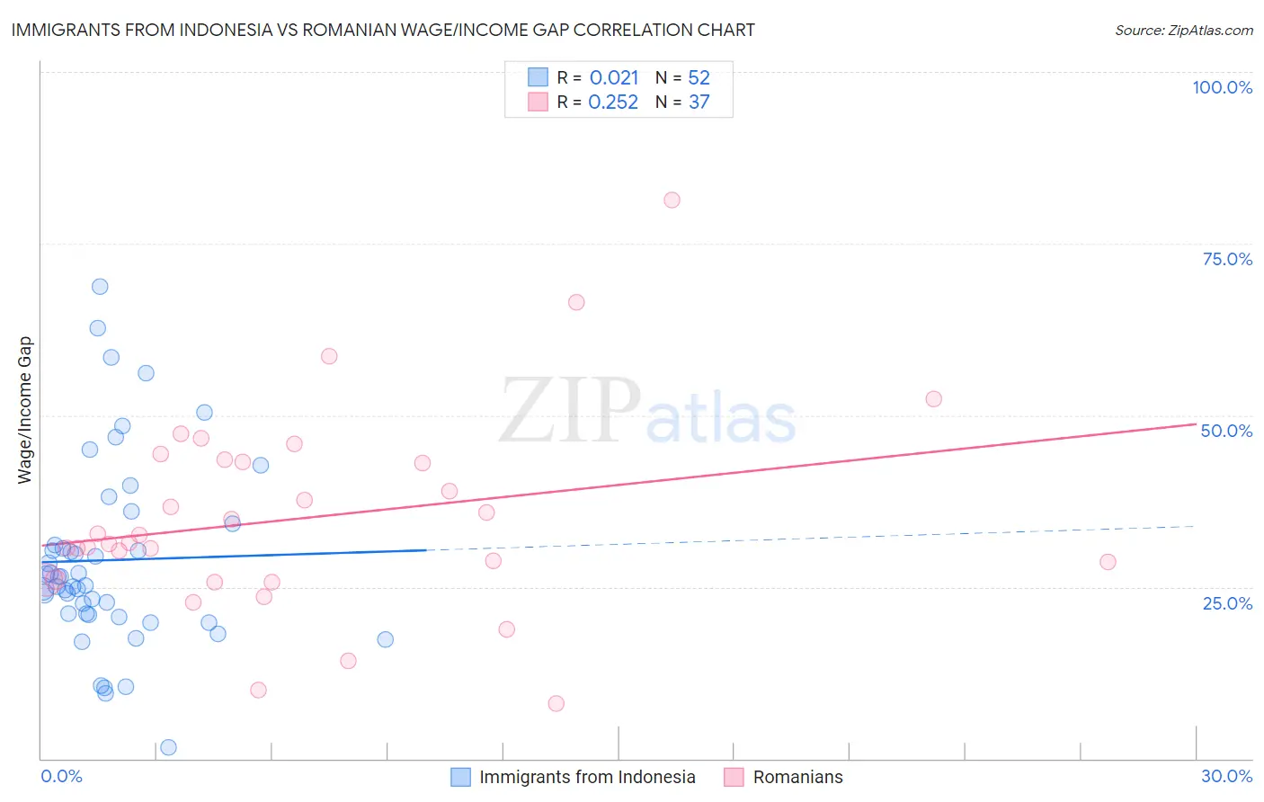 Immigrants from Indonesia vs Romanian Wage/Income Gap