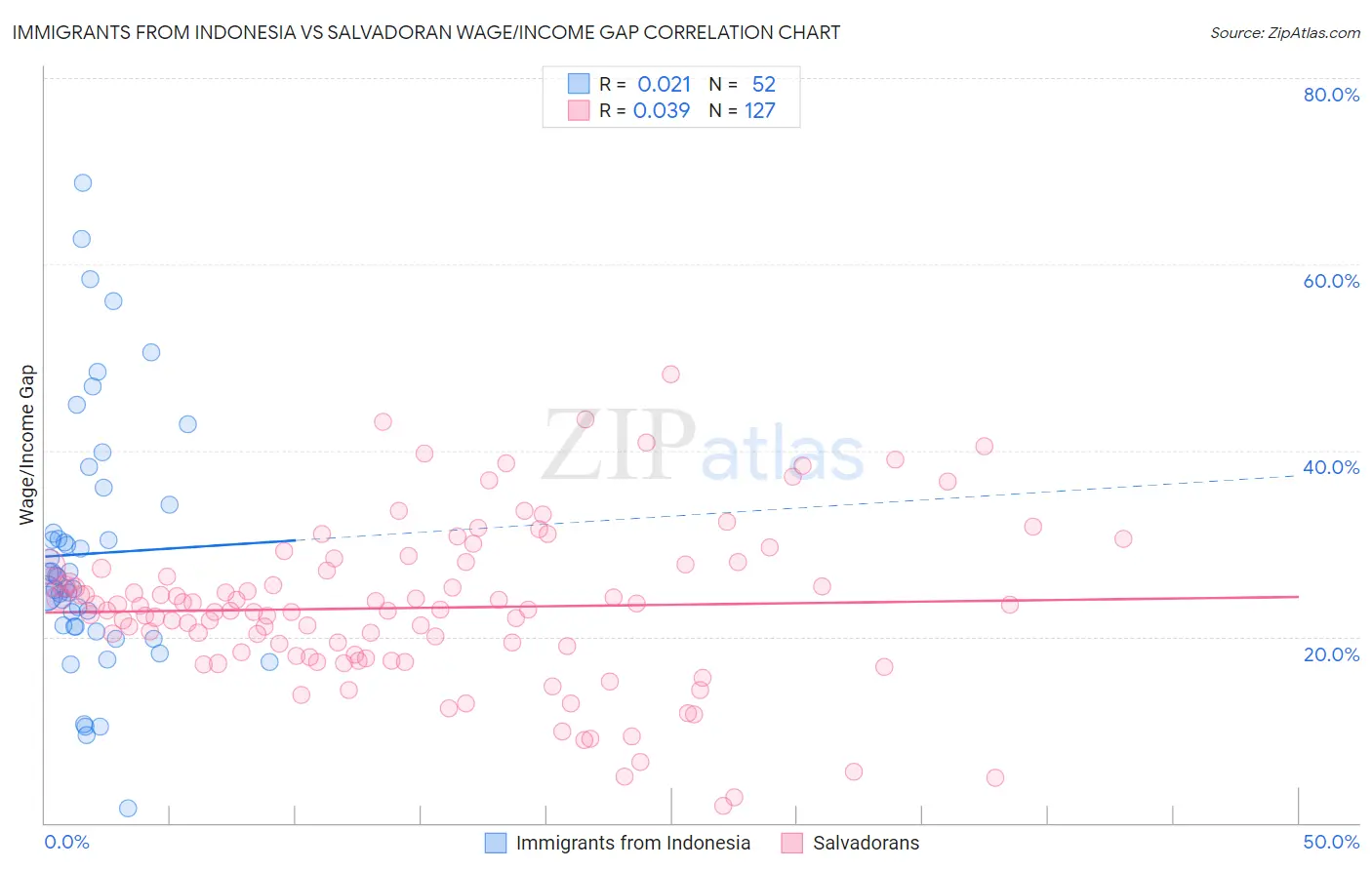 Immigrants from Indonesia vs Salvadoran Wage/Income Gap