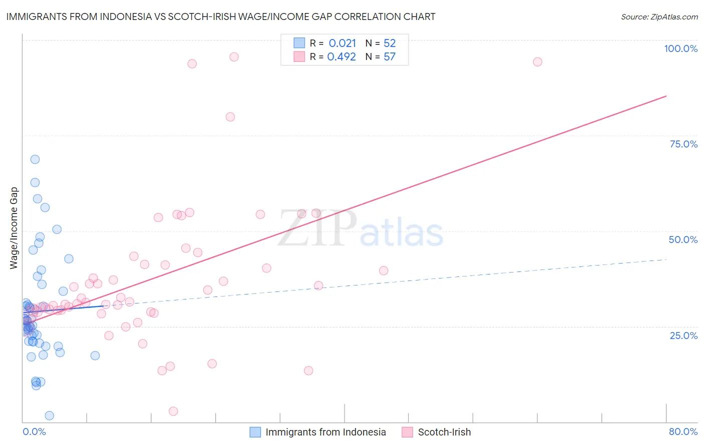 Immigrants from Indonesia vs Scotch-Irish Wage/Income Gap