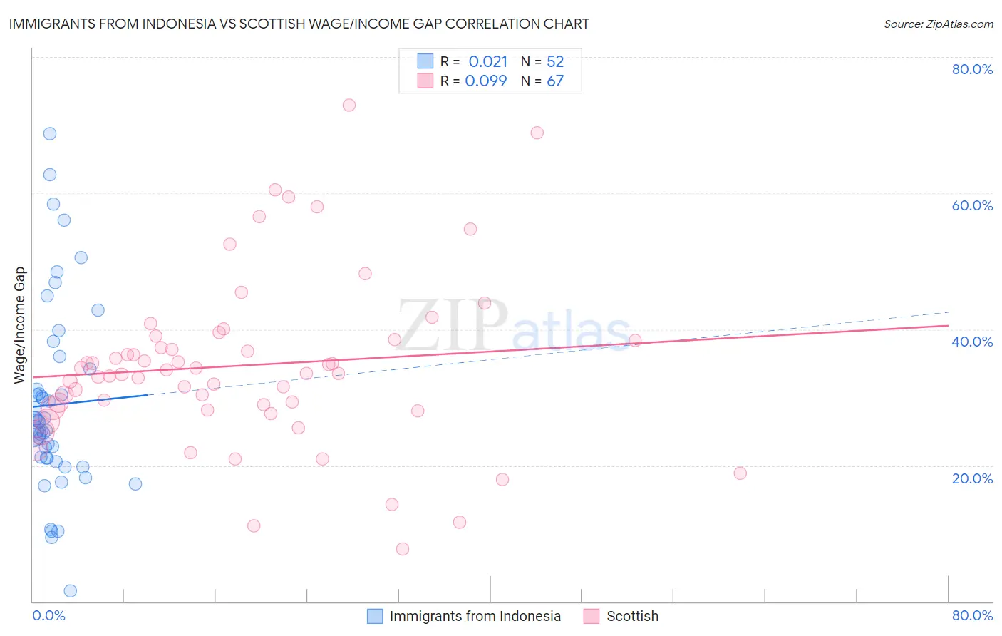 Immigrants from Indonesia vs Scottish Wage/Income Gap