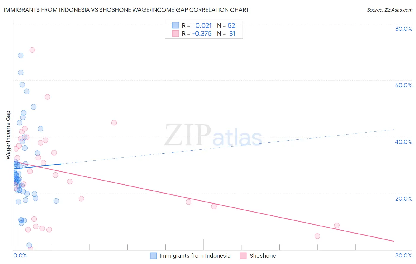 Immigrants from Indonesia vs Shoshone Wage/Income Gap