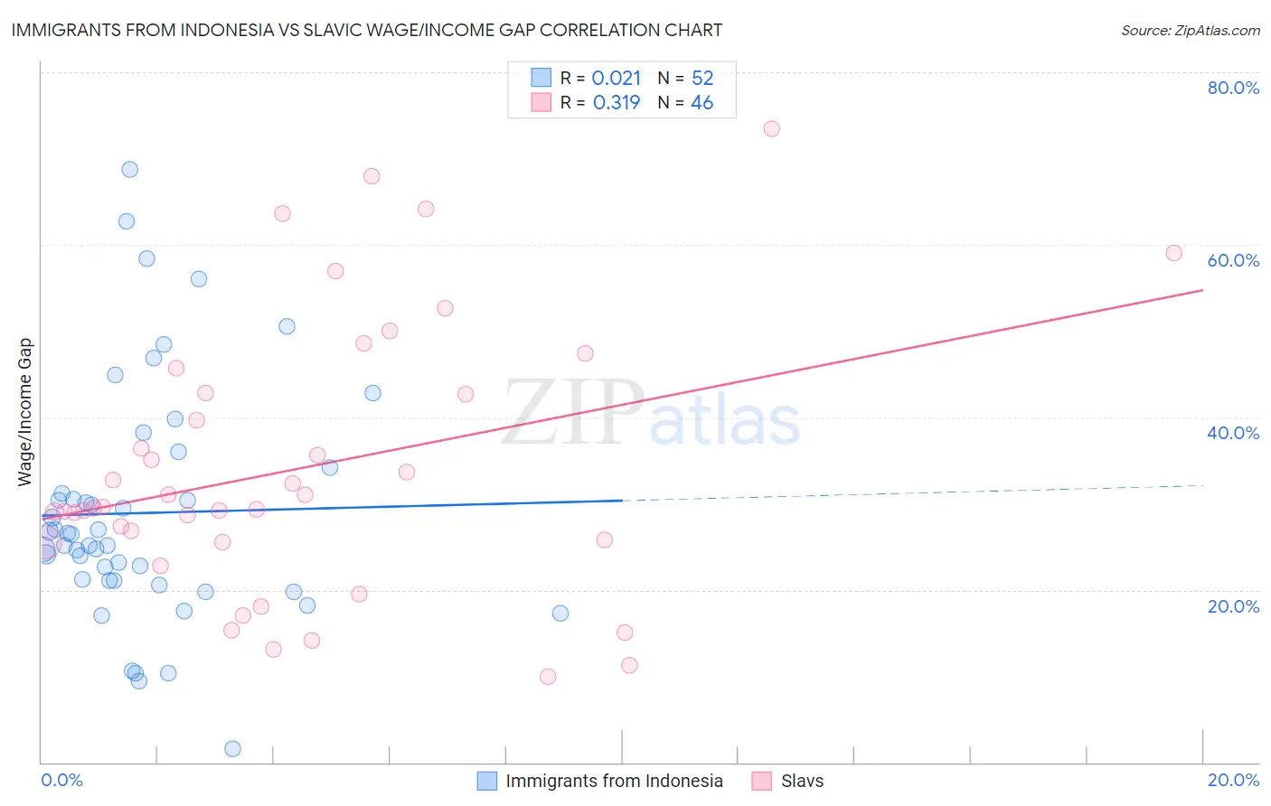 Immigrants from Indonesia vs Slavic Wage/Income Gap