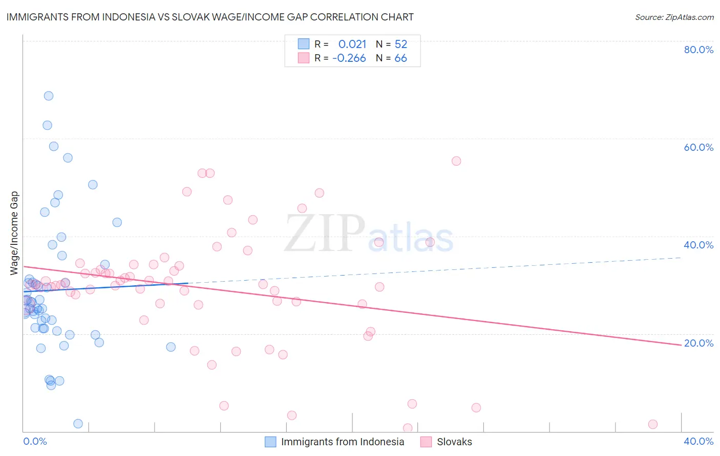Immigrants from Indonesia vs Slovak Wage/Income Gap