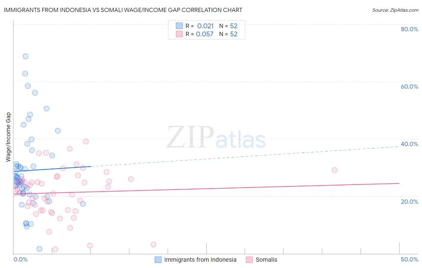 Immigrants from Indonesia vs Somali Wage/Income Gap