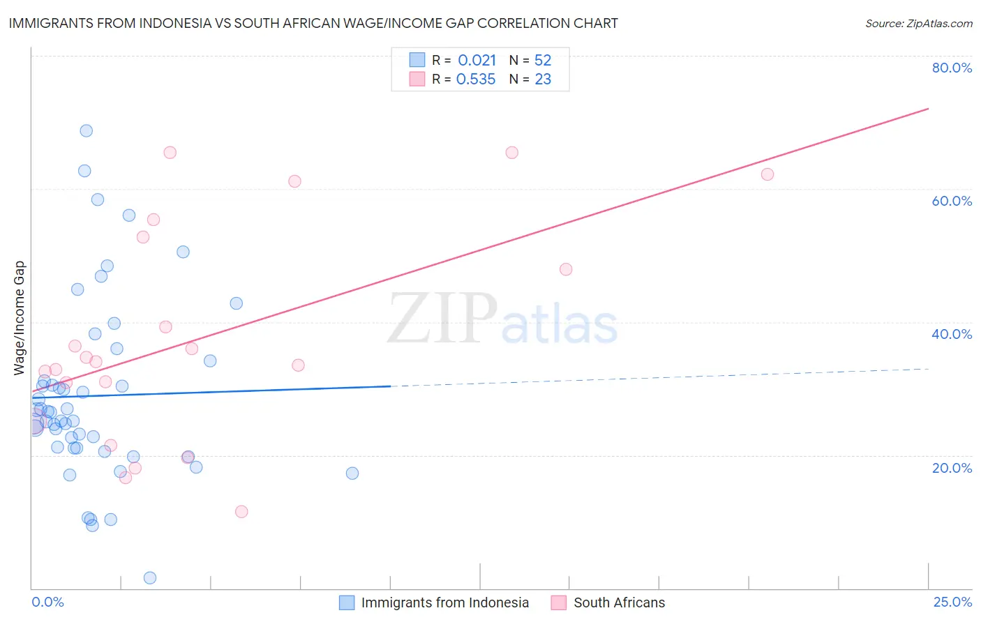 Immigrants from Indonesia vs South African Wage/Income Gap