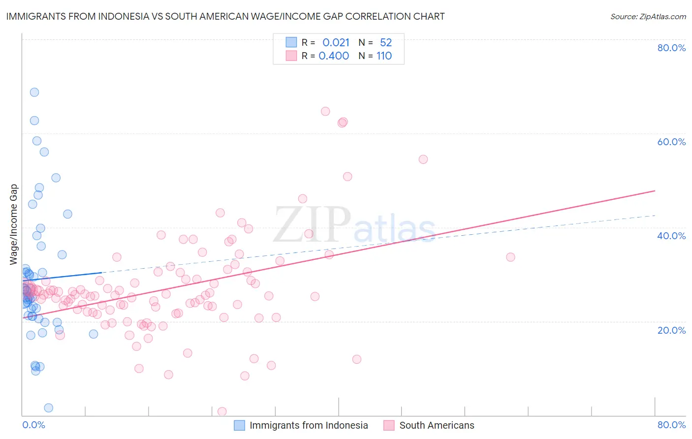Immigrants from Indonesia vs South American Wage/Income Gap