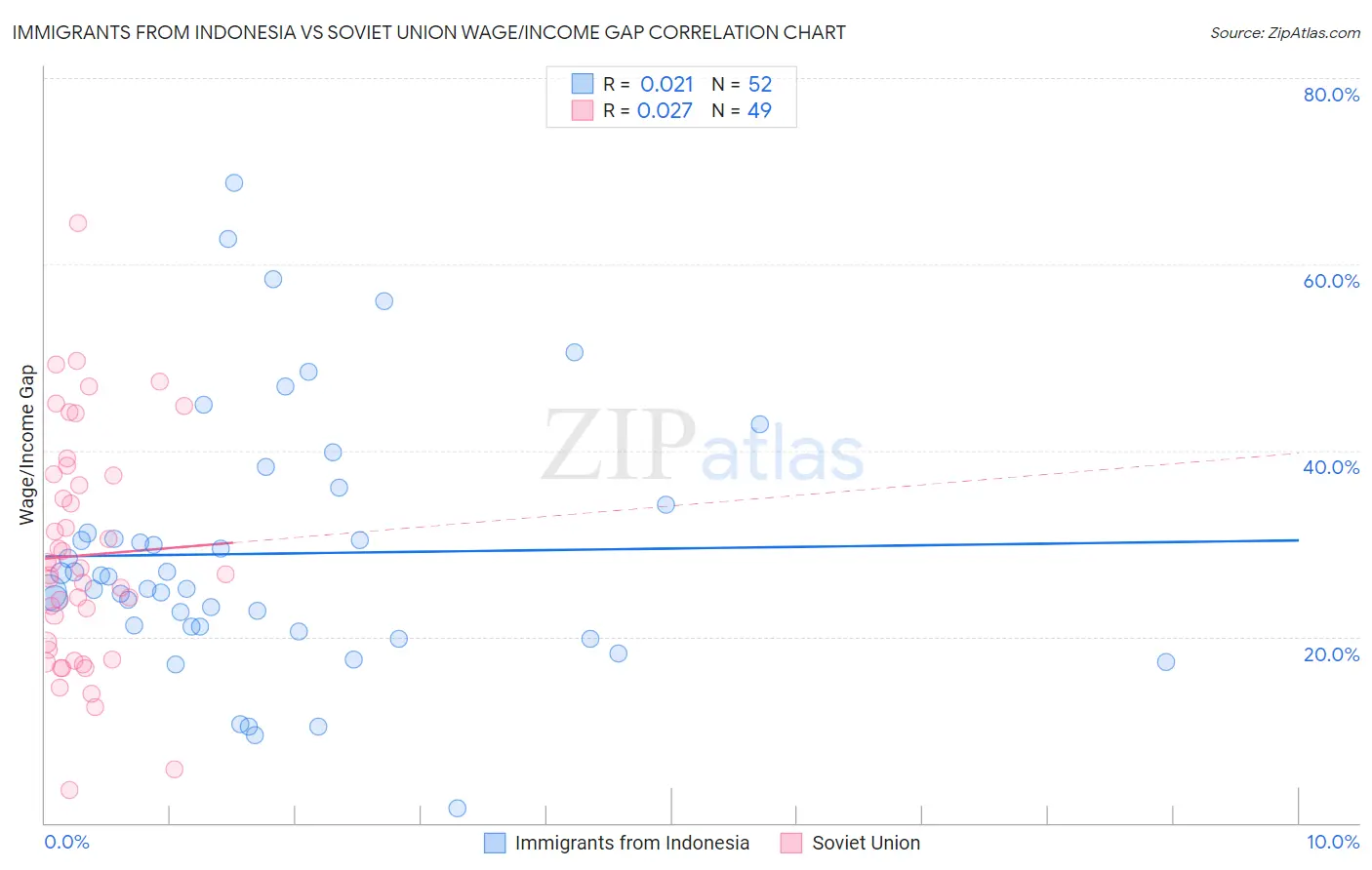 Immigrants from Indonesia vs Soviet Union Wage/Income Gap