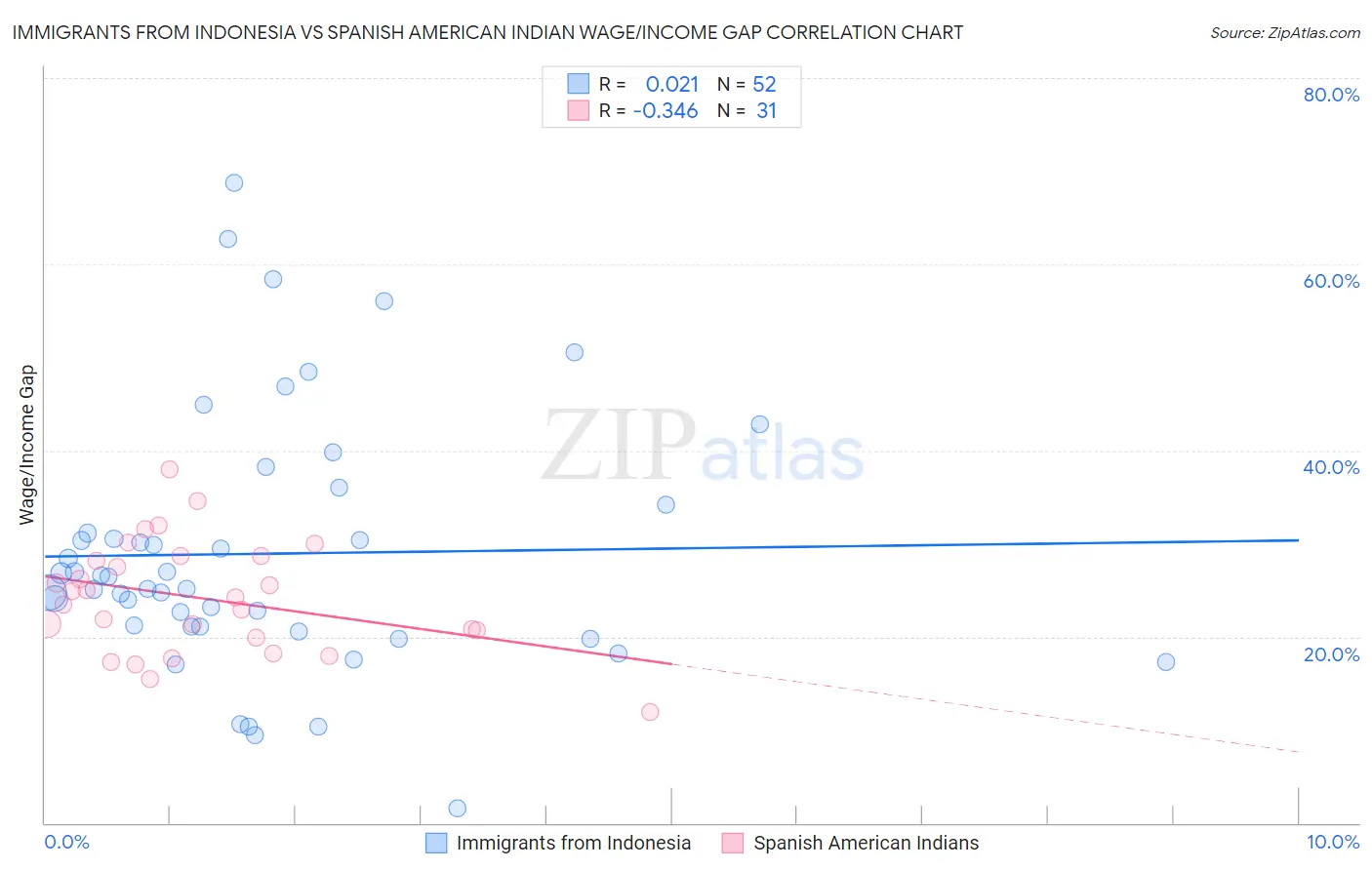 Immigrants from Indonesia vs Spanish American Indian Wage/Income Gap