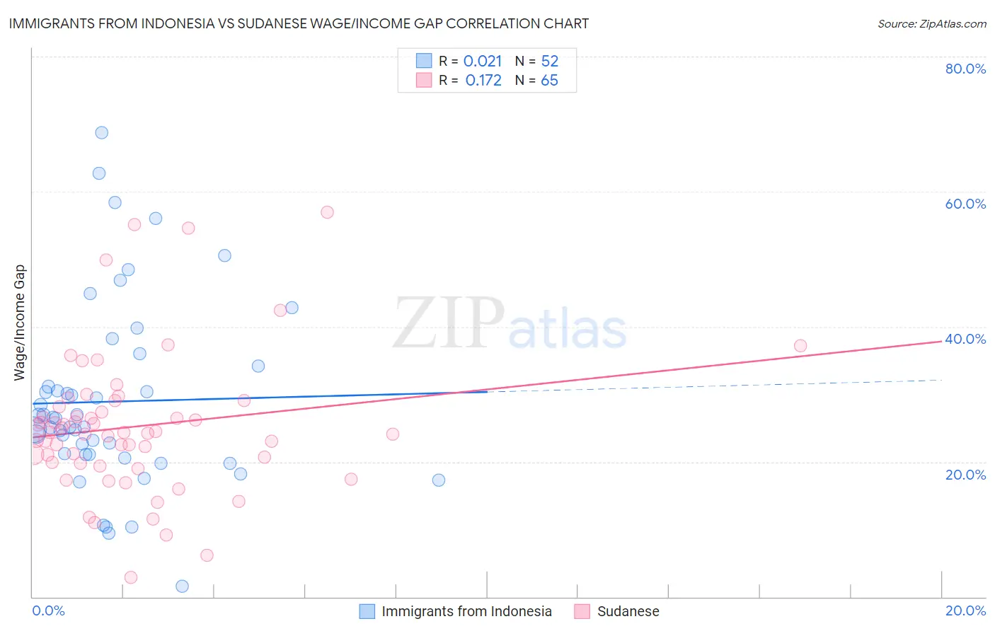 Immigrants from Indonesia vs Sudanese Wage/Income Gap