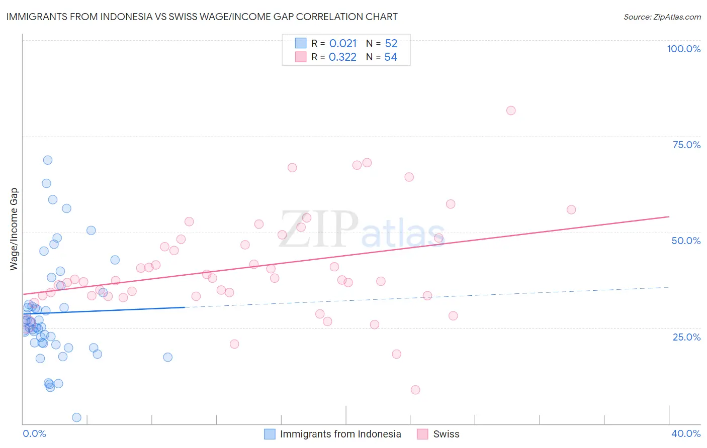 Immigrants from Indonesia vs Swiss Wage/Income Gap