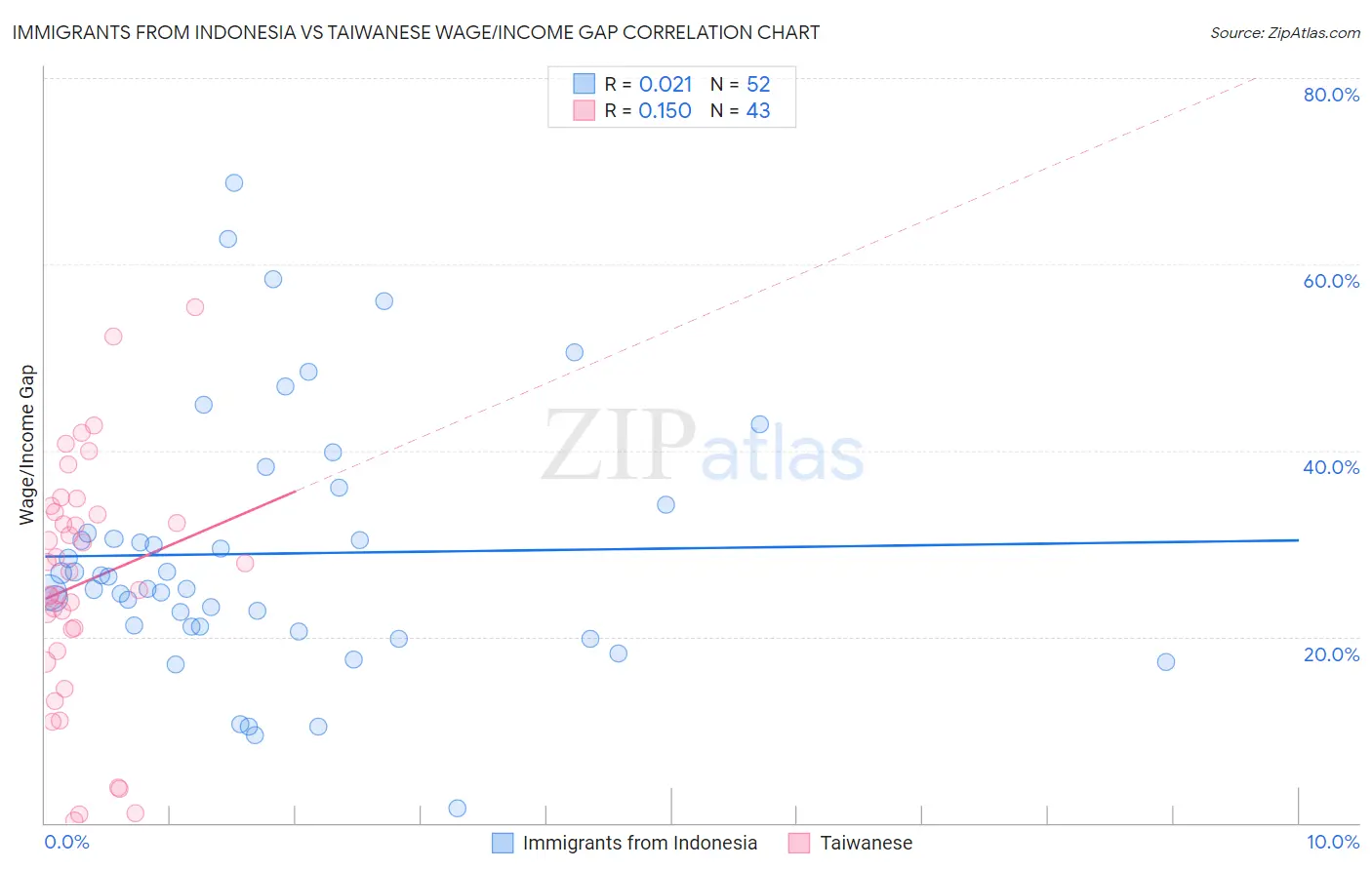 Immigrants from Indonesia vs Taiwanese Wage/Income Gap